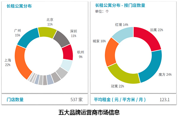 最新長(cháng)租公寓報告出爐,房屋管理系統或成二房東必備!