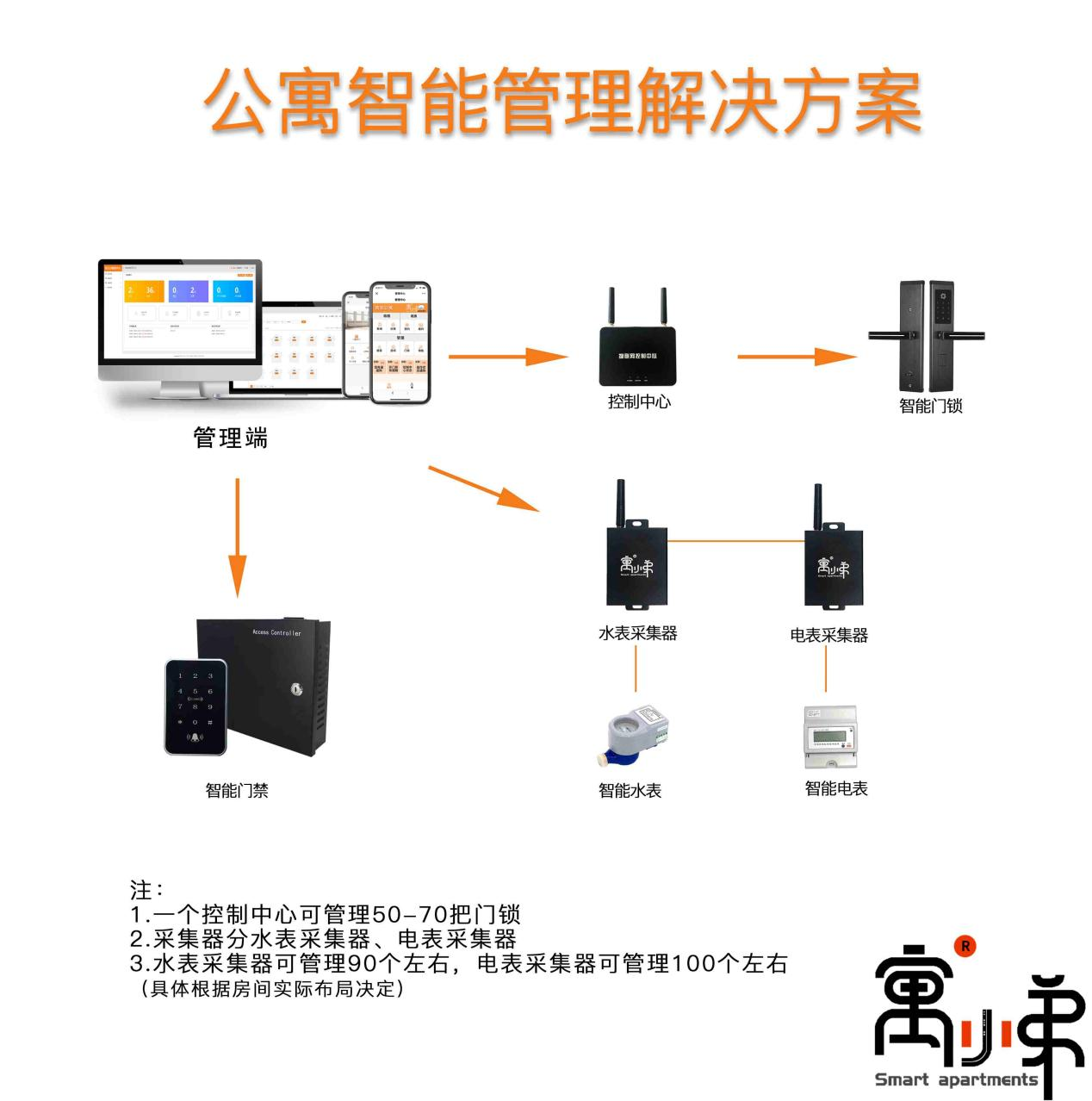 長(cháng)租公寓管理系統怎么下載